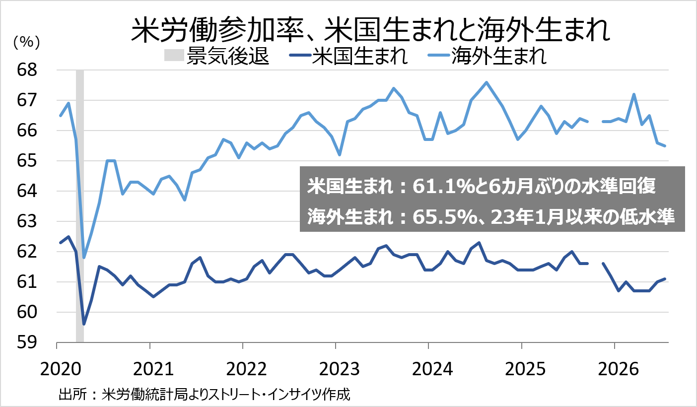 チャート:労働参加率、米国生まれは上昇も海外生まれ(移民)は低下