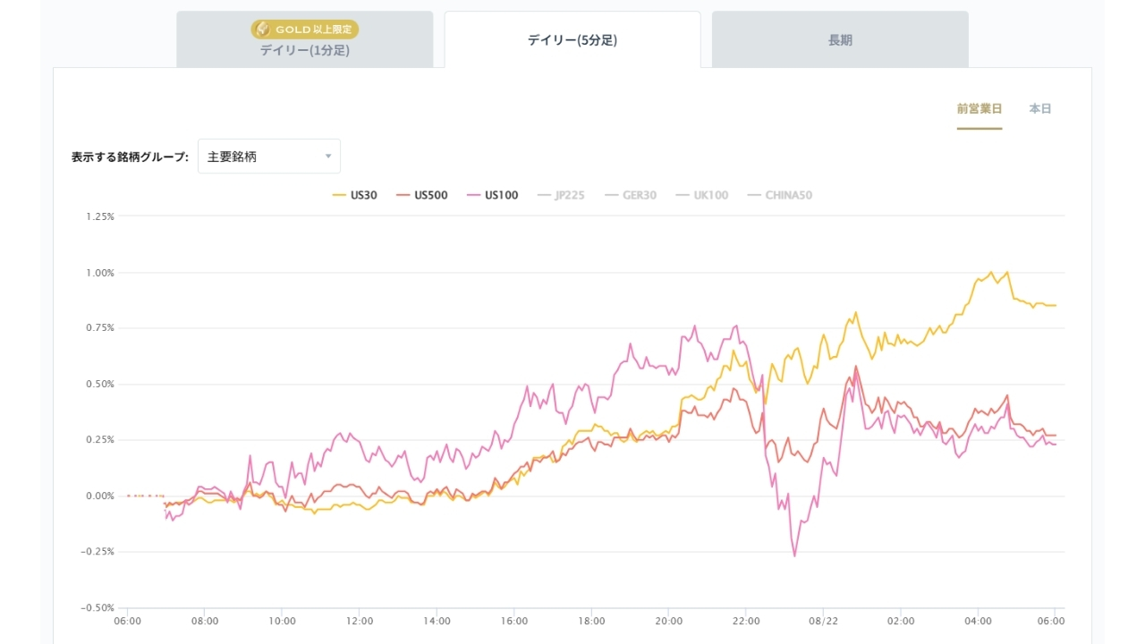 米国の主要株価指数の変化率チャート20260824