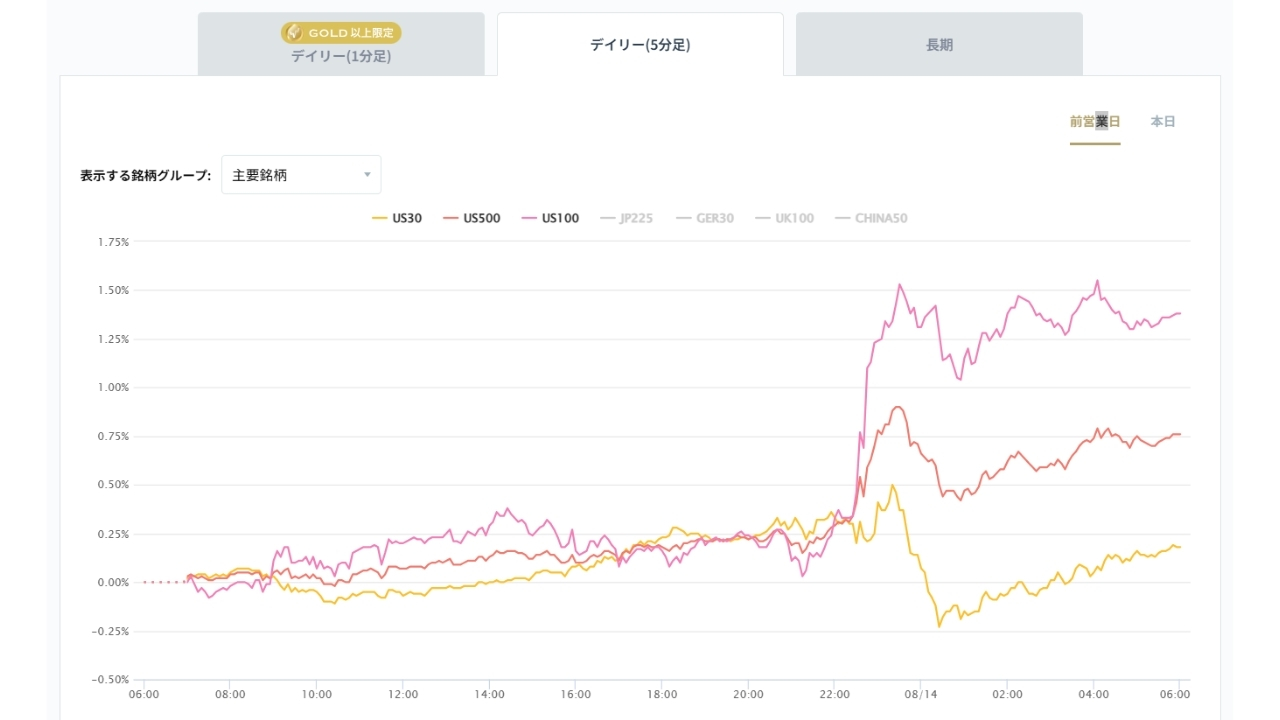 米国の主要株価指数の変化率チャート20260814