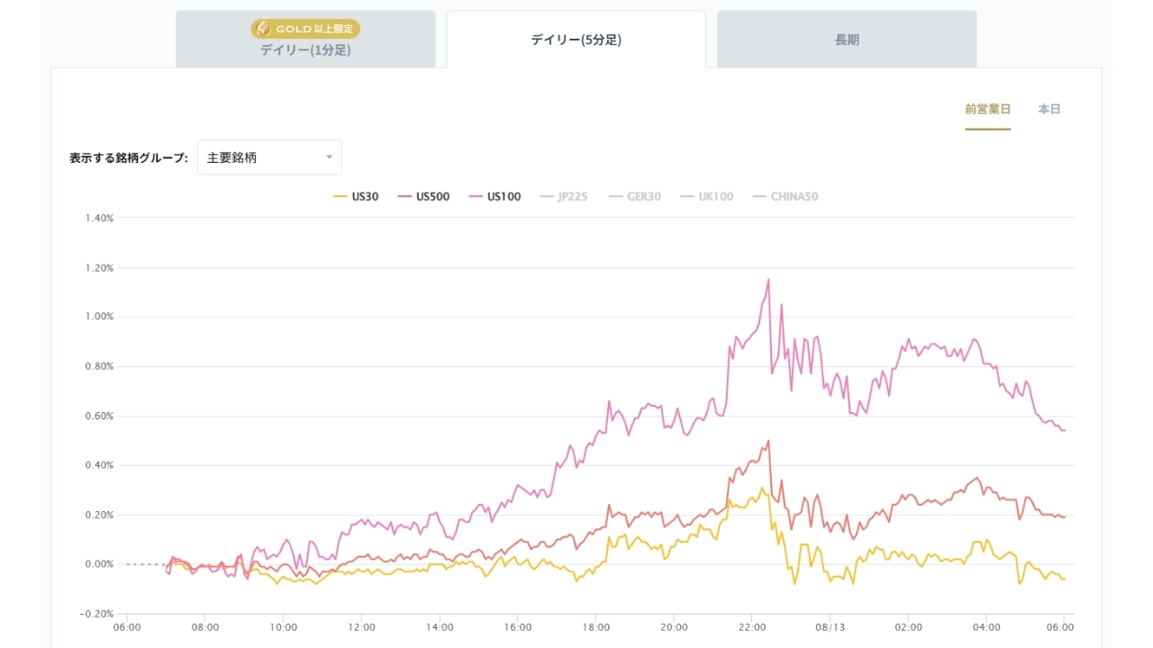 米国の主要株価指数の変化率チャート20260813