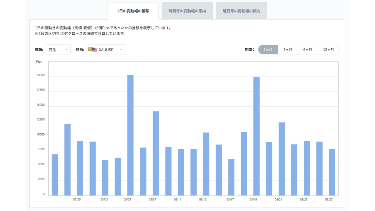 XAUUSDのボラティリティグラフチャート(1日の変動幅の推移)20260828