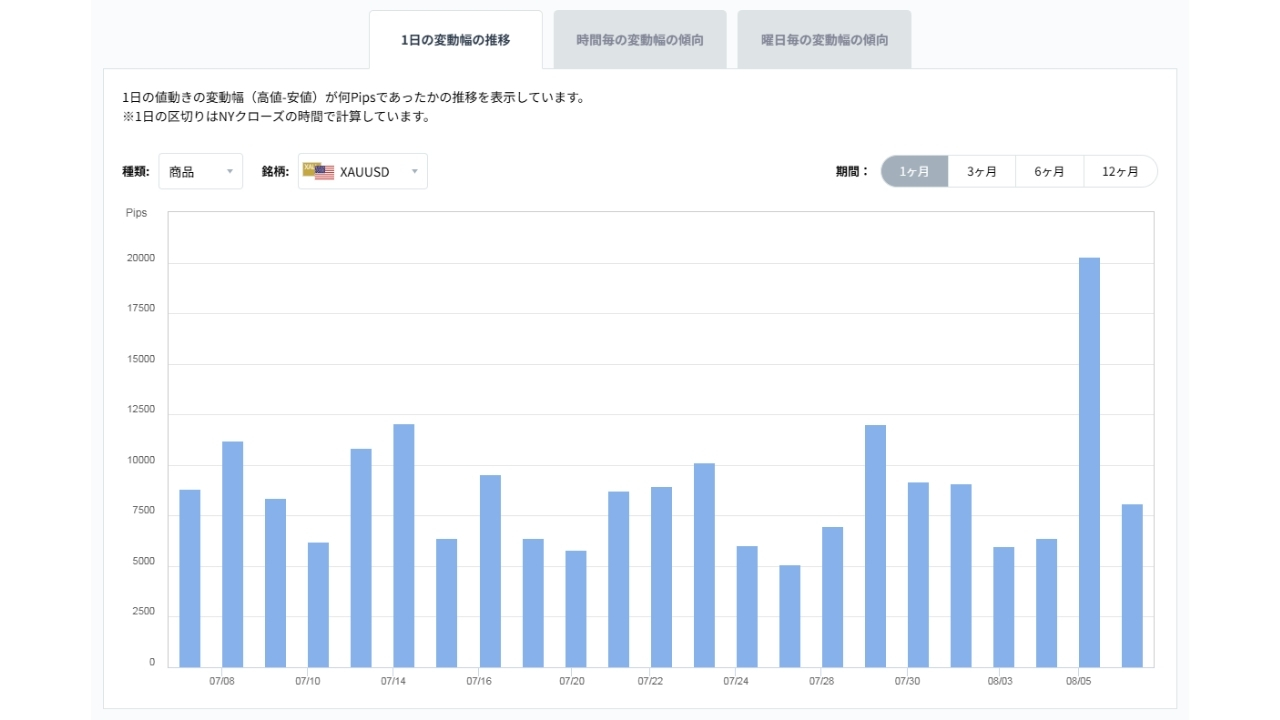 XAUUSDのボラティリティグラフチャート（1日の変動幅の推移）20260807