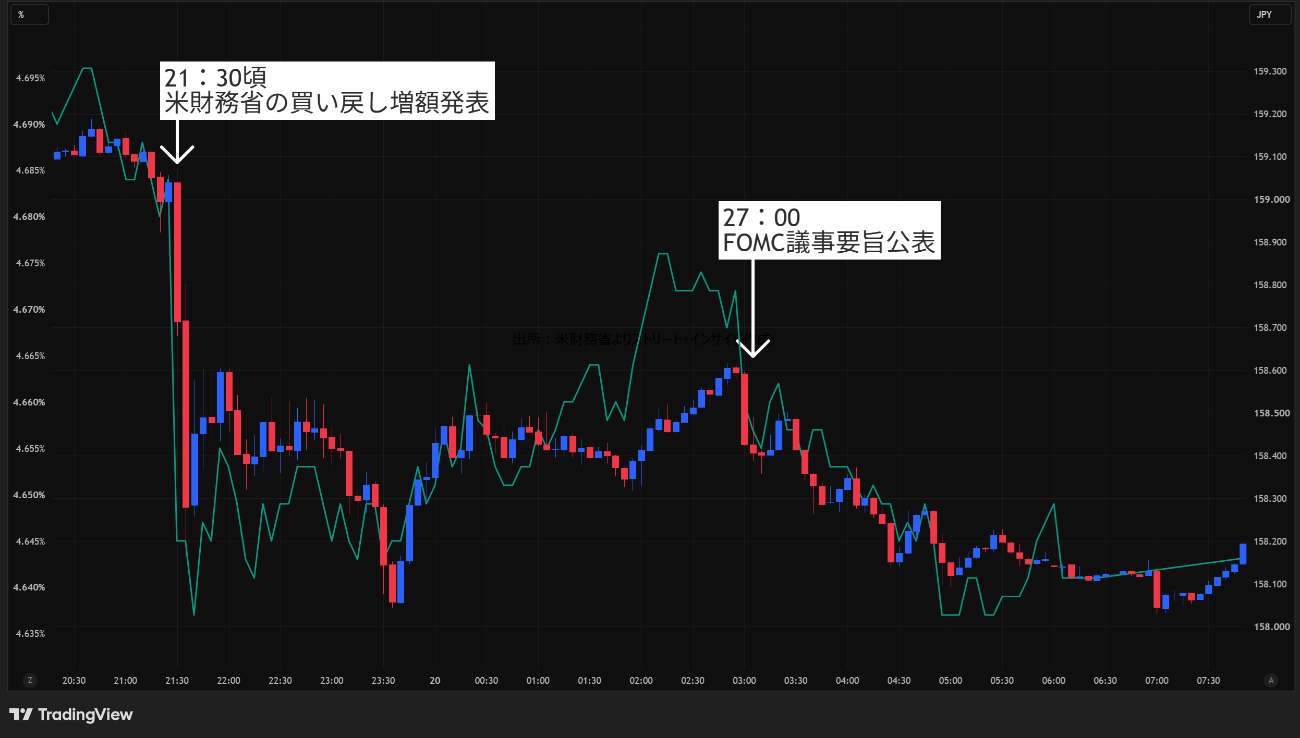 チャート:米財務省が買い戻し拡大を発表した際のドル円と米10年債利回りの推移、5分足
