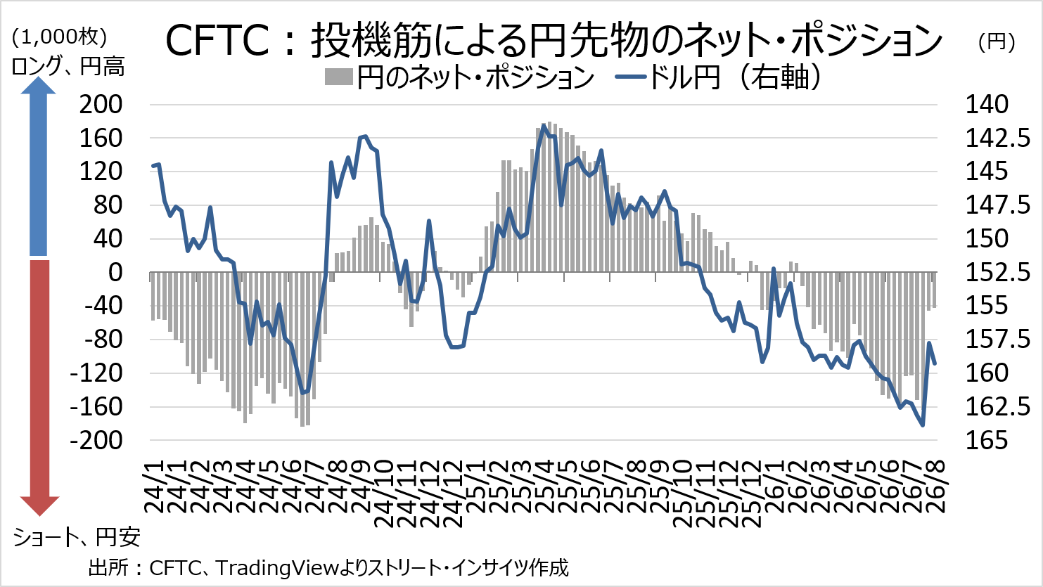 チャート:投機筋の円先物のネット・ポジション動向