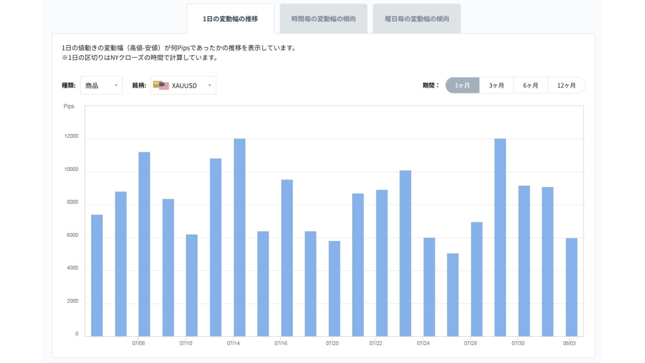 XAUUSDのボラティリティグラフチャート（1日の変動幅の推移）20260804