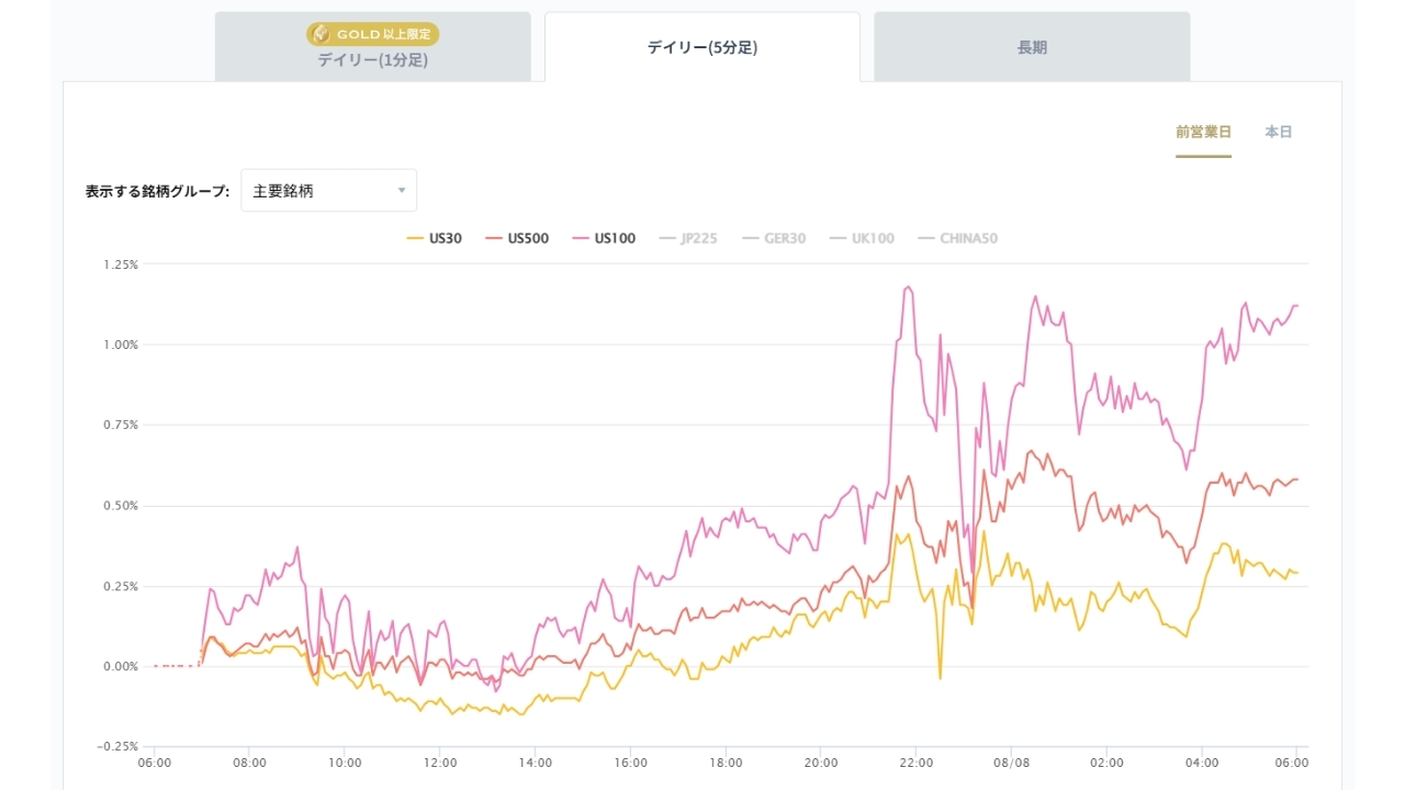 米国の主要株価指数の変化率チャート20260810
