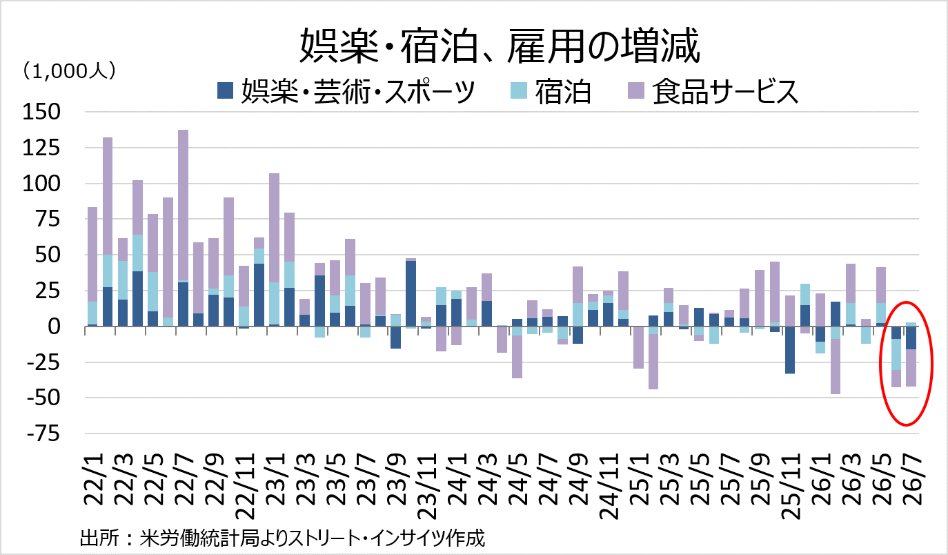 チャート:娯楽・宿泊は2カ月連続で減少