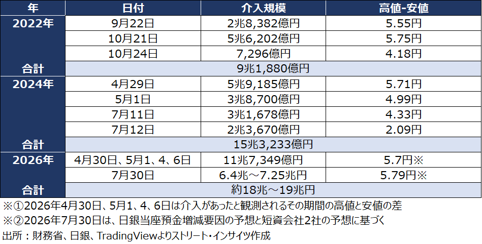 チャート:2022年以降、日本による介入実績(※7月31日はデータを確認できていないため含まず)