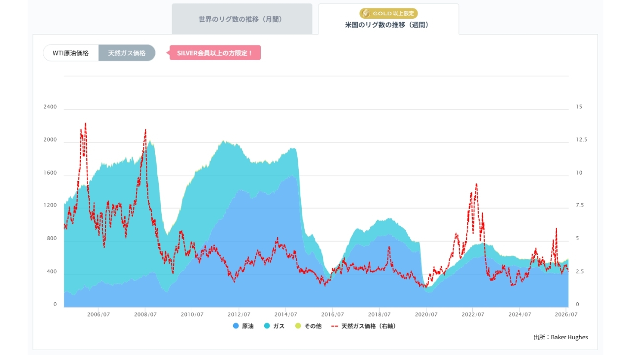 石油・天然ガス採掘装置（リグ）数の推移（週間）20260824
