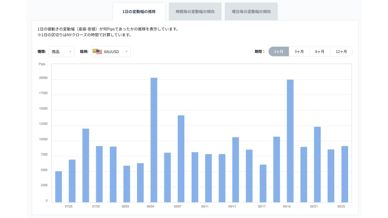 XAUUSDのボラティリティグラフチャート（1日の変動幅の推移）20260826