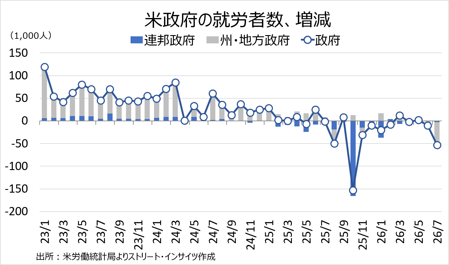 チャート:政府は州・地方政府が大幅に減少