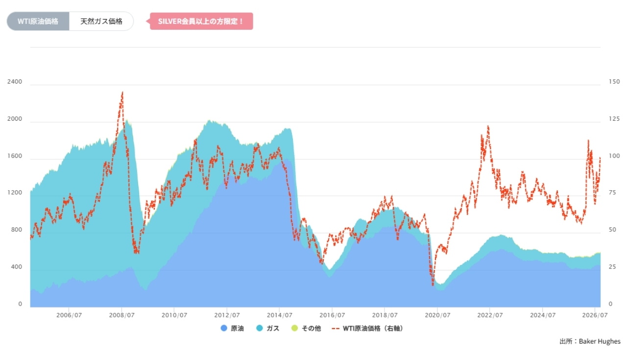 石油・天然ガス採掘装置（リグ）数の推移（週間）20260930