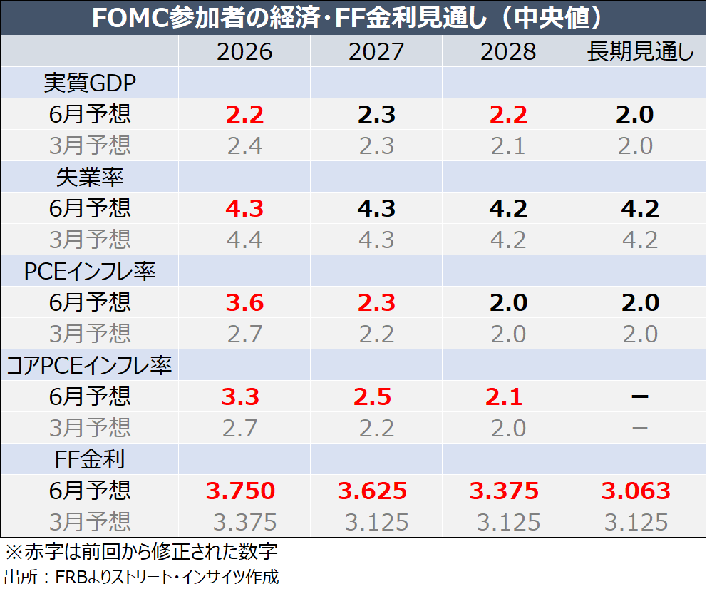 チャート：6月の経済・金利見通し