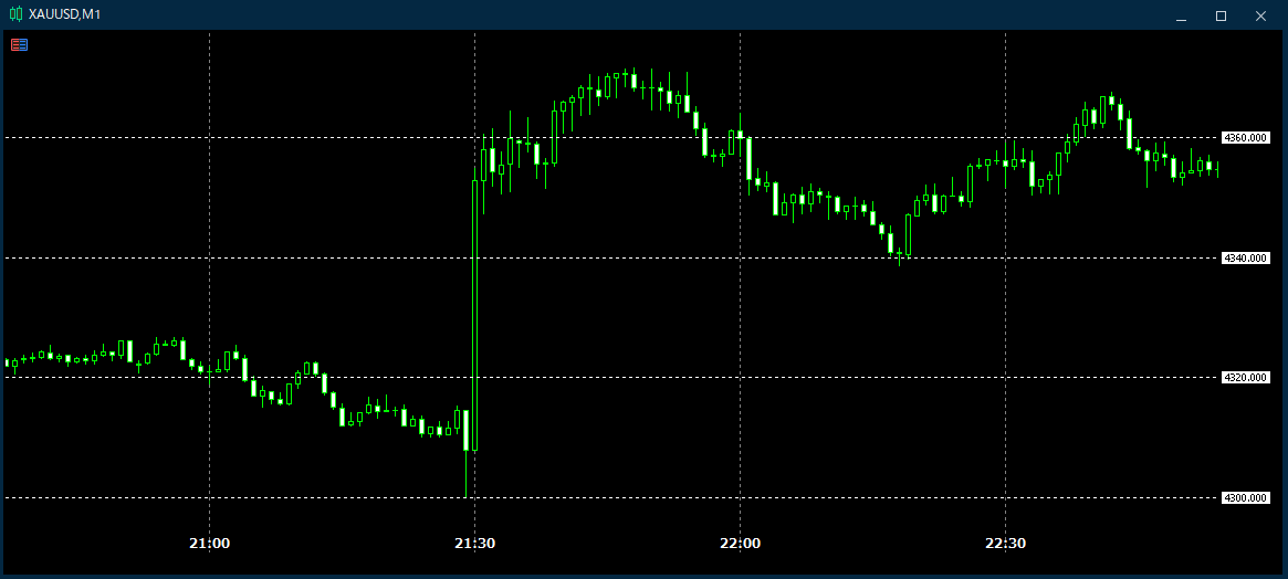先月のゴールド(XAU/USD)の発表直後の動き