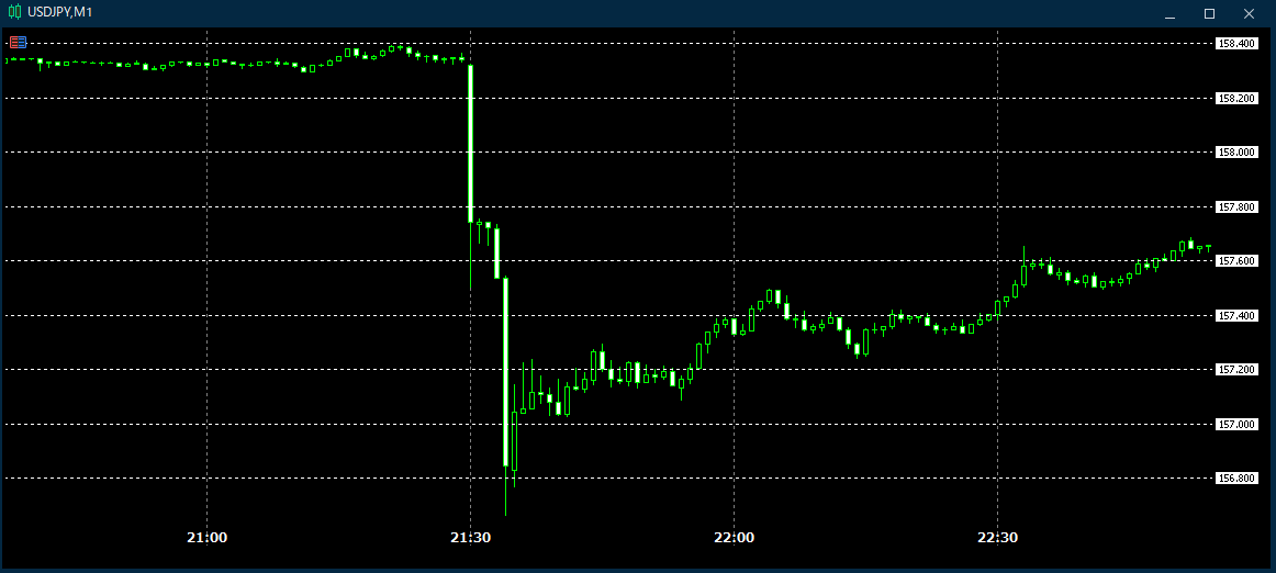 先月のドル円(USD/JPY)の発表直後の動き