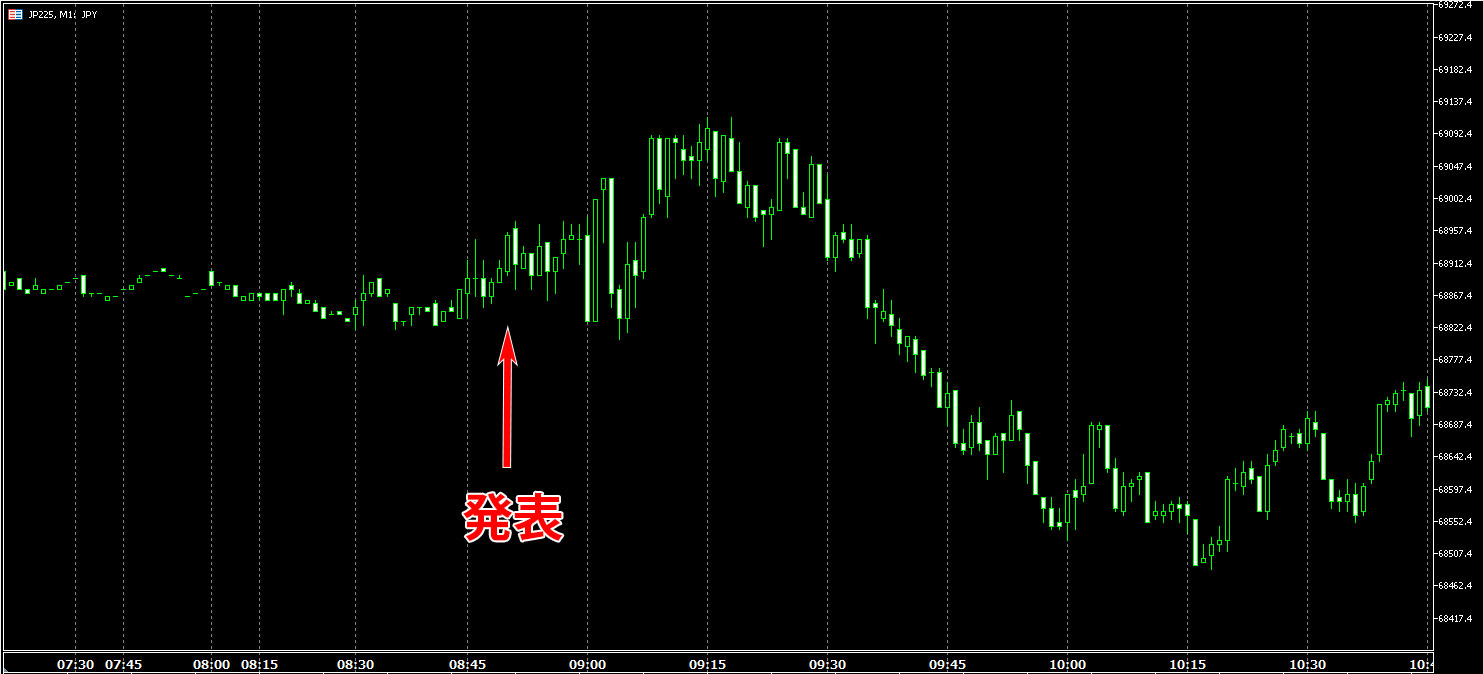 1次速報発表時の日経225(JP225)1分足の動き