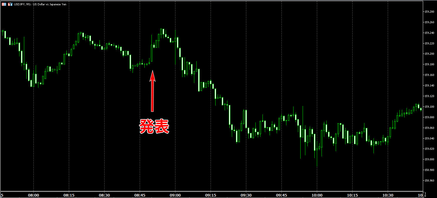 1次速報発表時のドル円(USD/JPY)1分足の動き