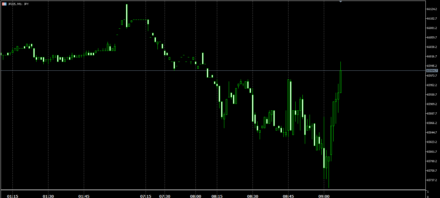 発表直後の日経225(JP225)1分足の値動き
