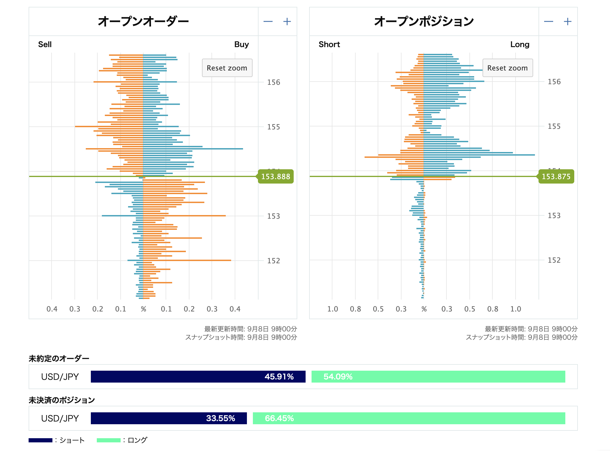 USD/JPYオープンオーダーとオープンポジション