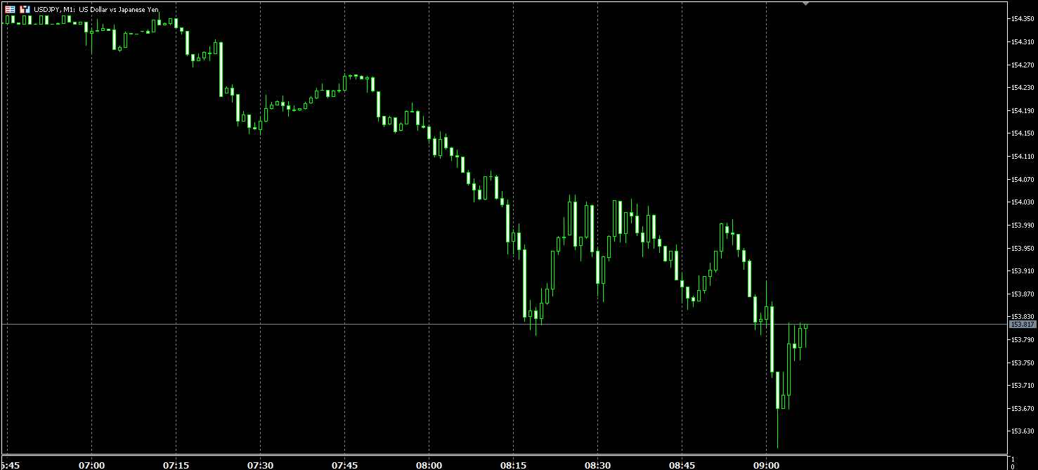 発表直後のドル円(USD/JPY)1分足の値動き