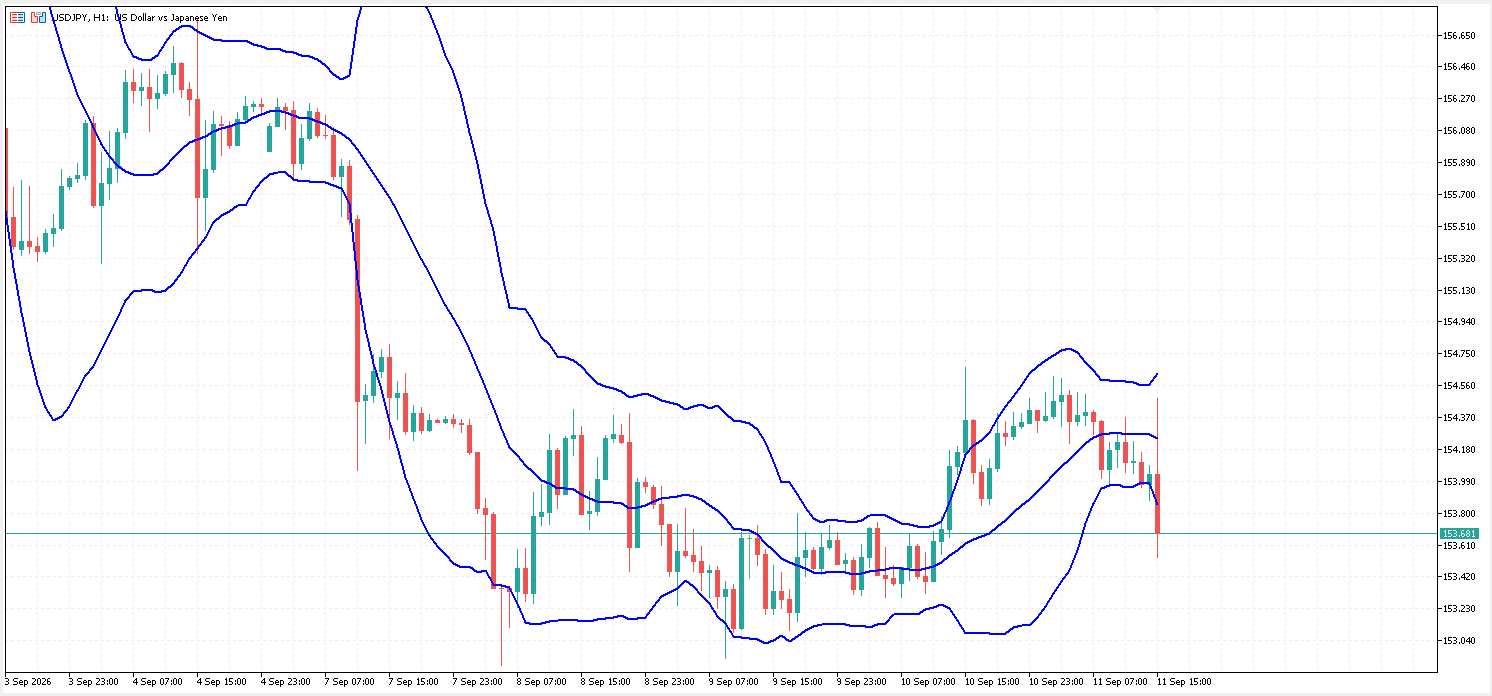 USD/JPY 1時間足チャート