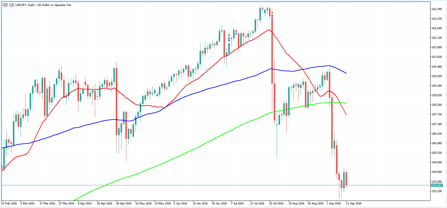 USD/JPY 日足チャート