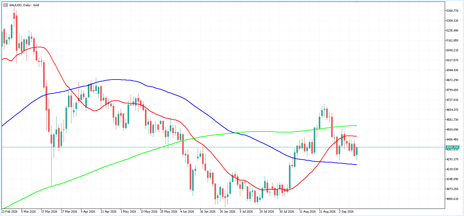 XAU/USD 日足チャート