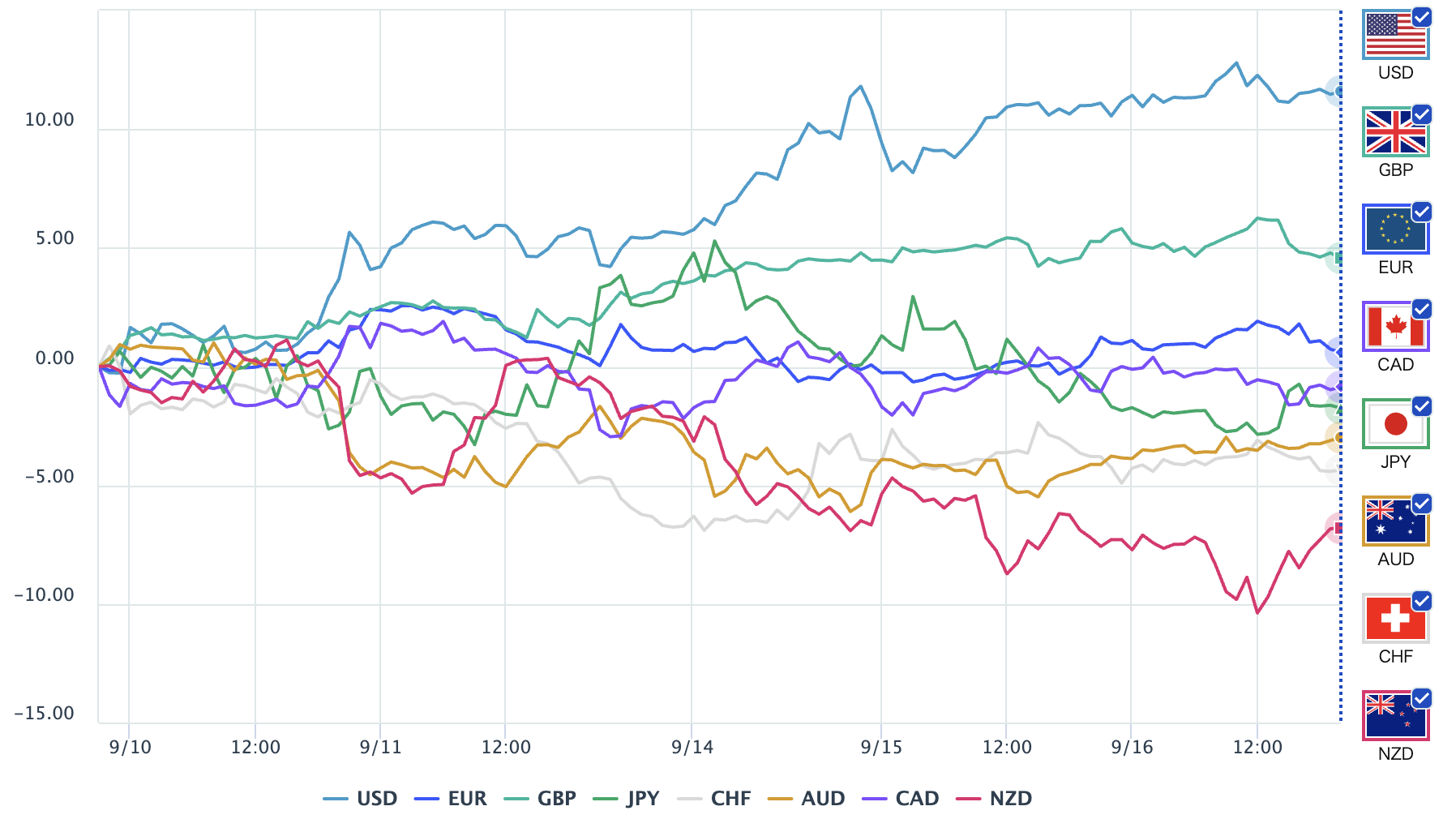 直近1週間の通貨強弱チャート