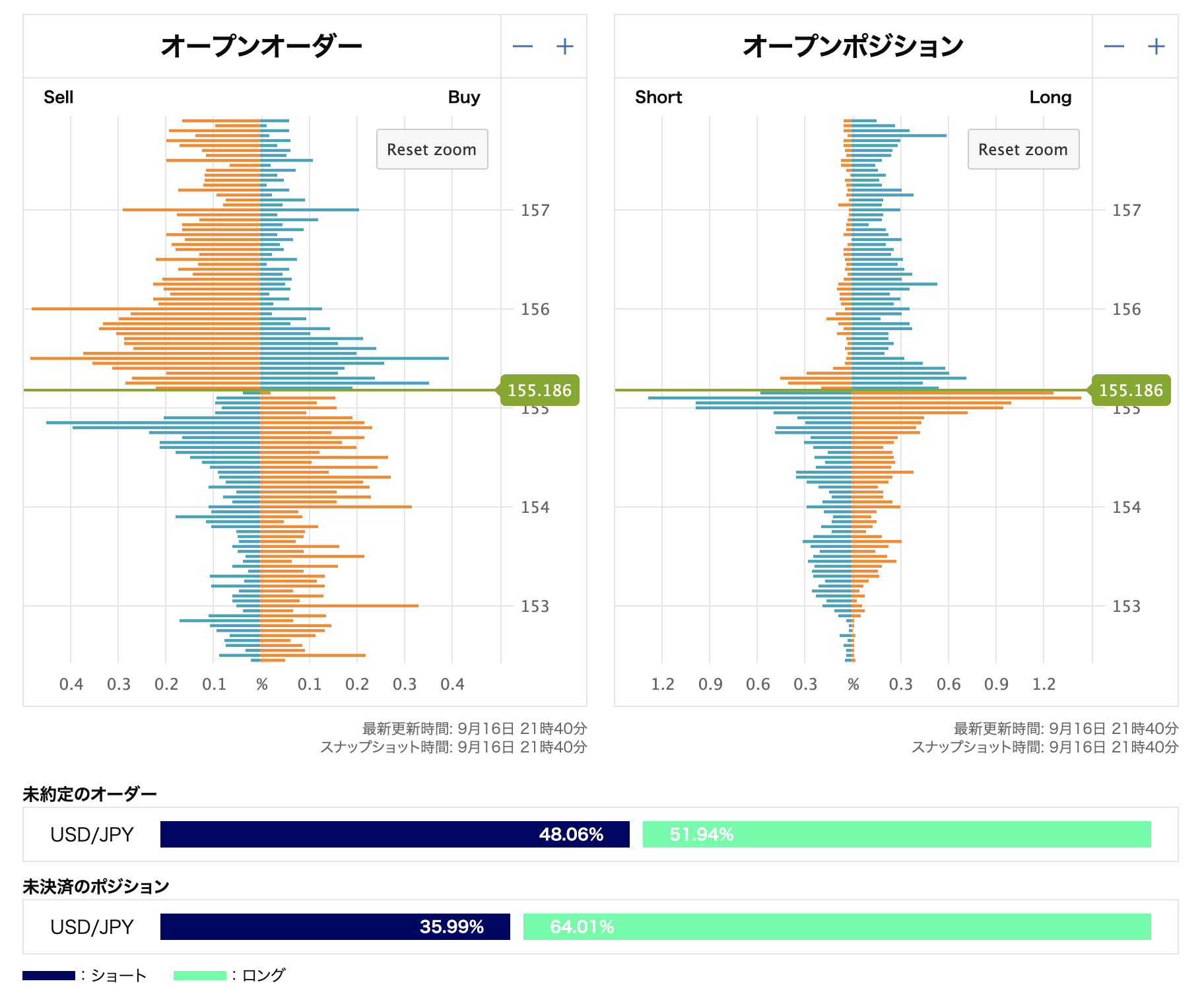 USD/JPYオープンオーダーとオープンポジション(発表後)