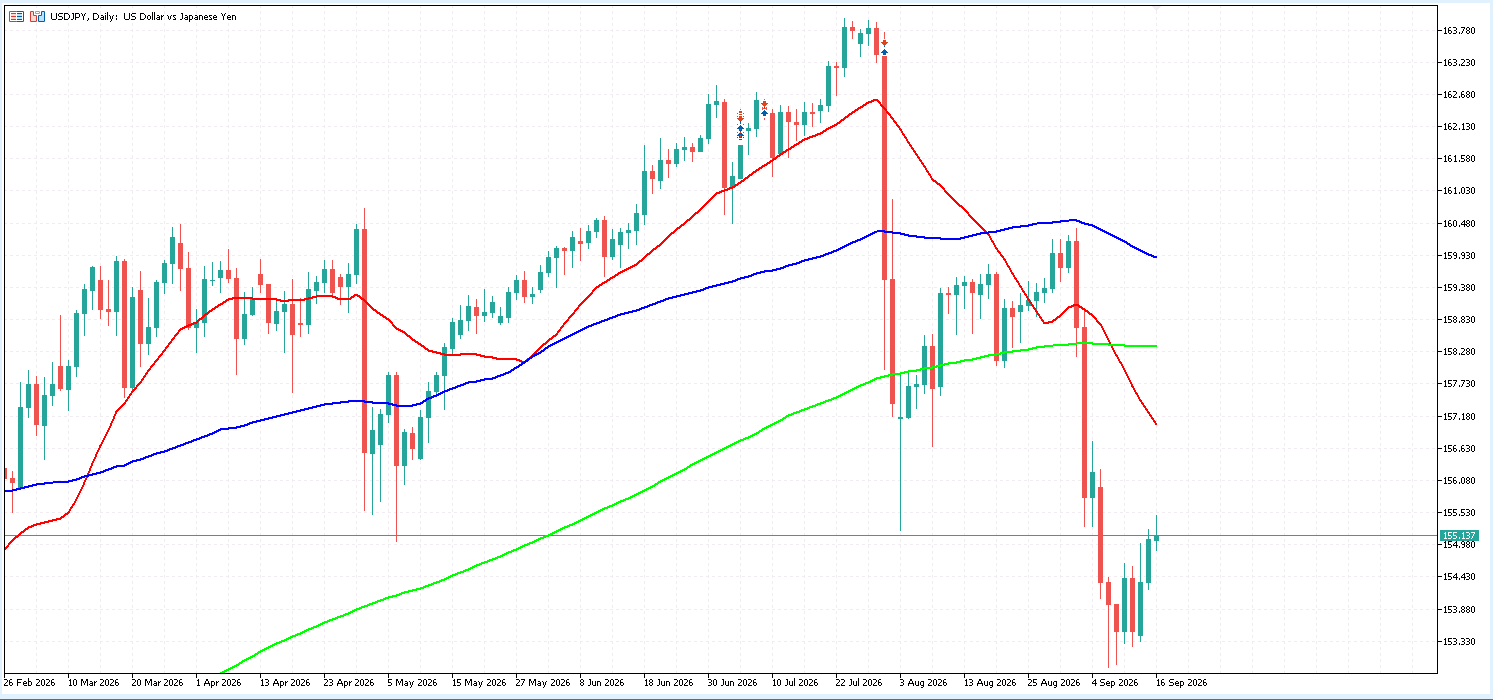 USD/JPY 日足チャート