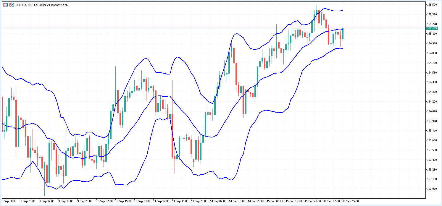 USD/JPY 1時間足チャート