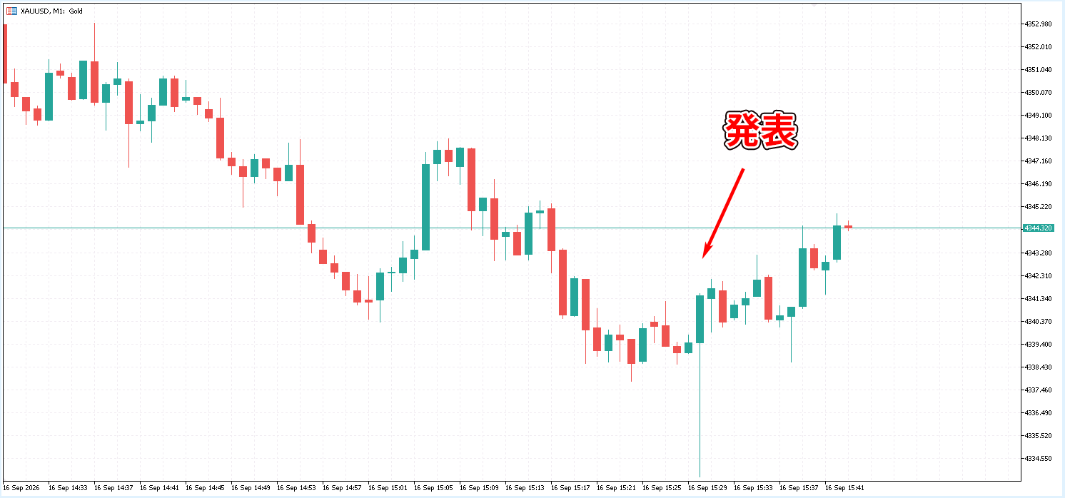 発表直後のゴールド(XAU/USD)の1分足の値動き