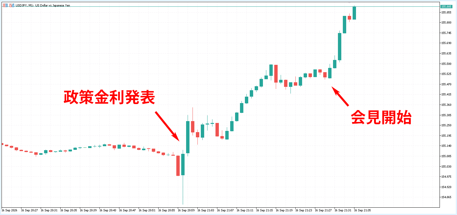 発表直後のドル円(USD/JPY)1分足の値動き