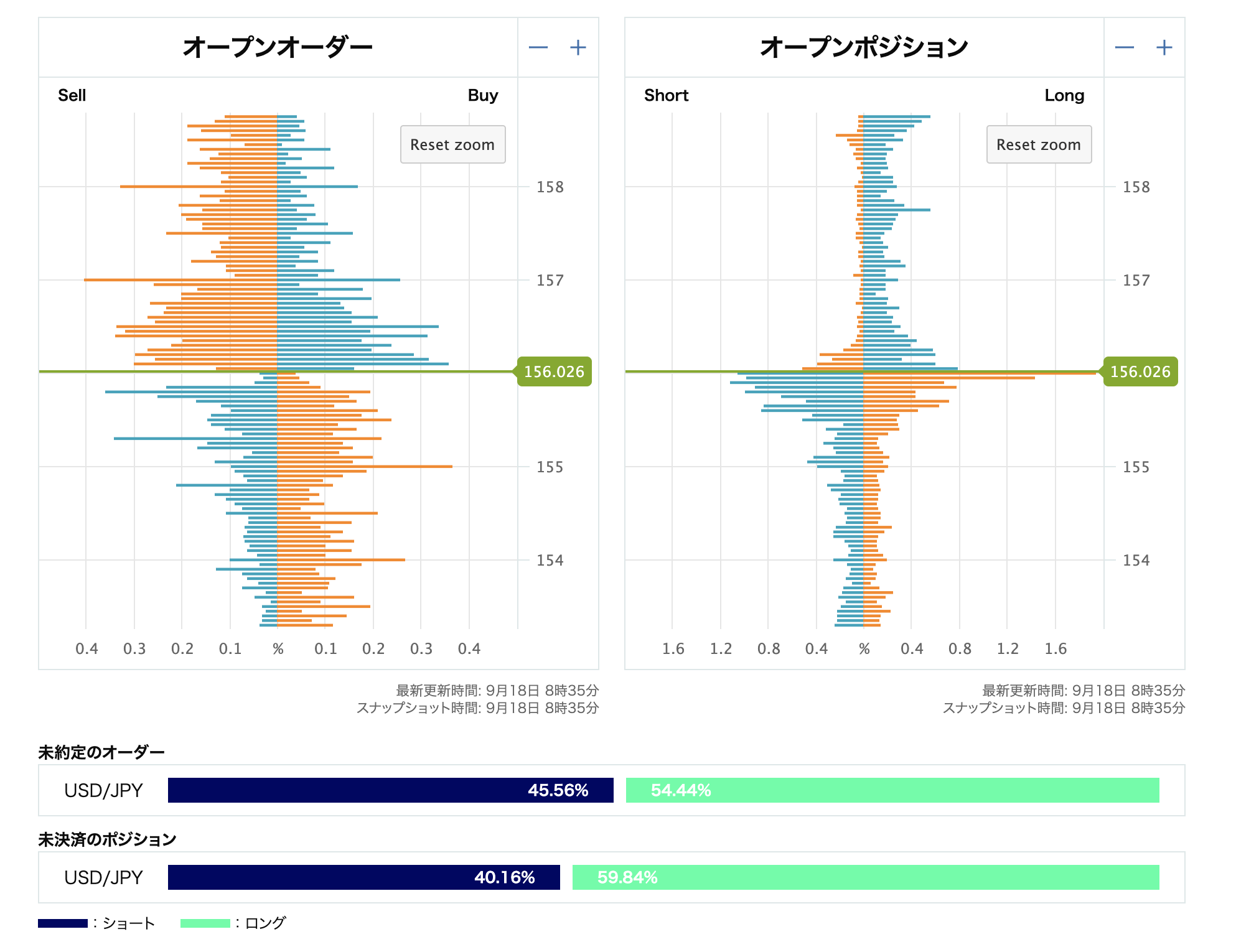 USD/JPYオープンオーダーとオープンポジション