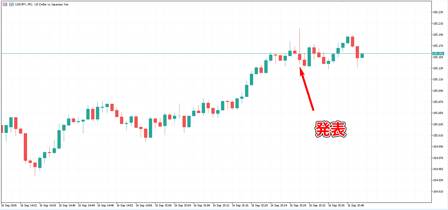 発表直後のドル円(USD/JPY)1分足の値動き