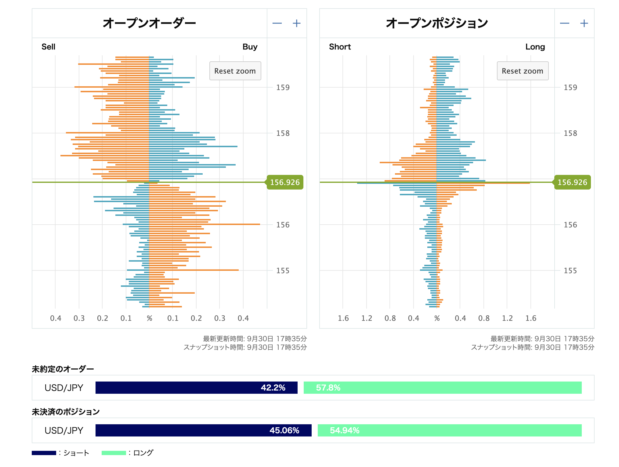USD/JPYオープンオーダーとオープンポジション