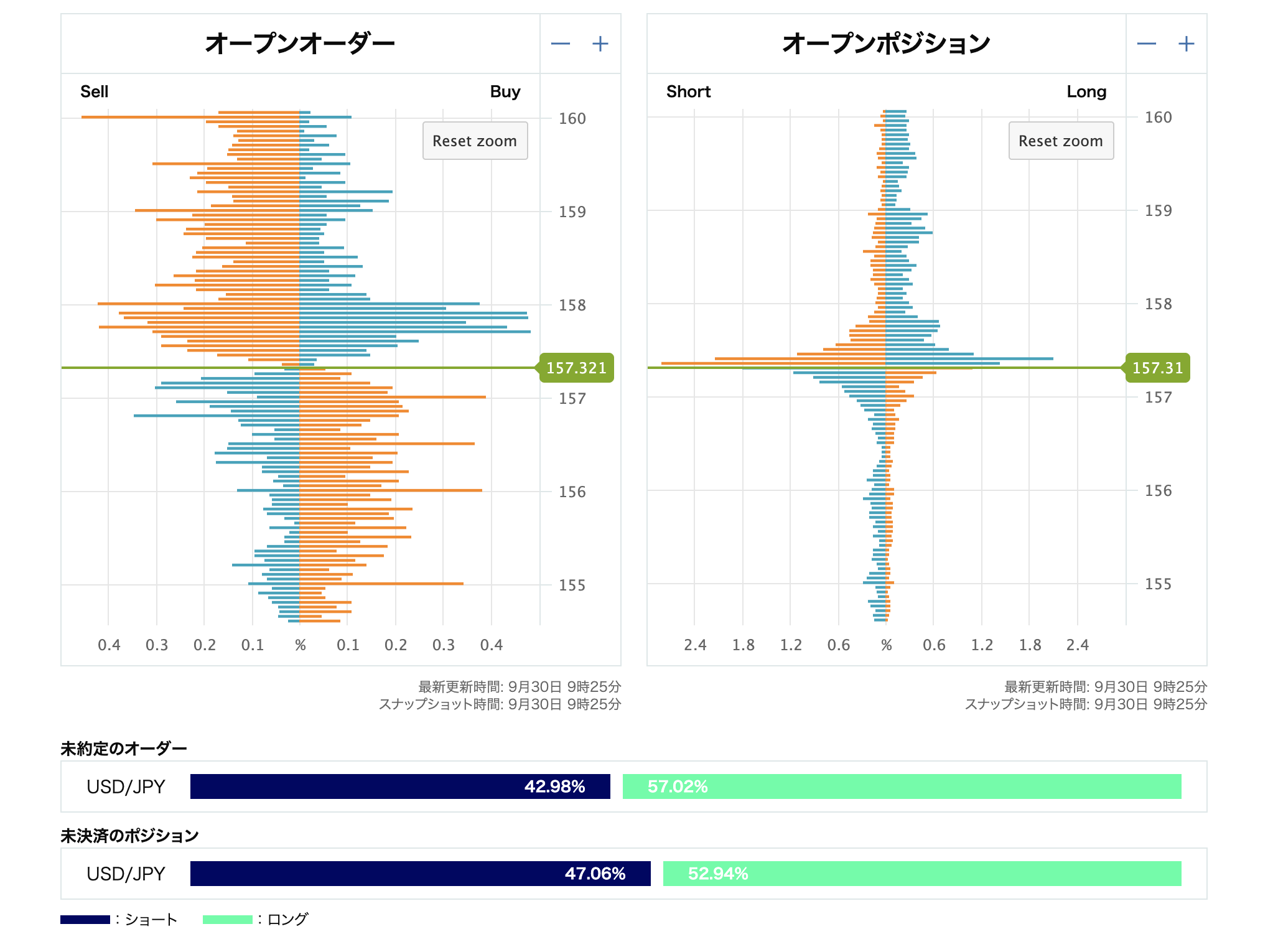 USD/JPYオープンオーダーとオープンポジション