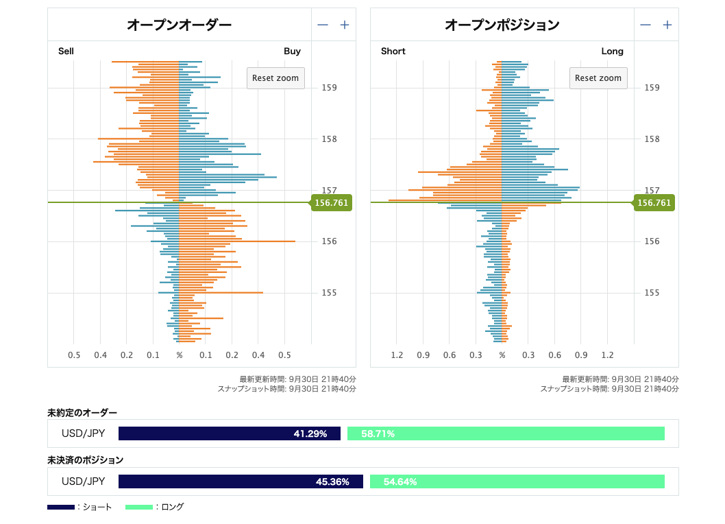 USD/JPYオープンオーダーとオープンポジション(発表後)