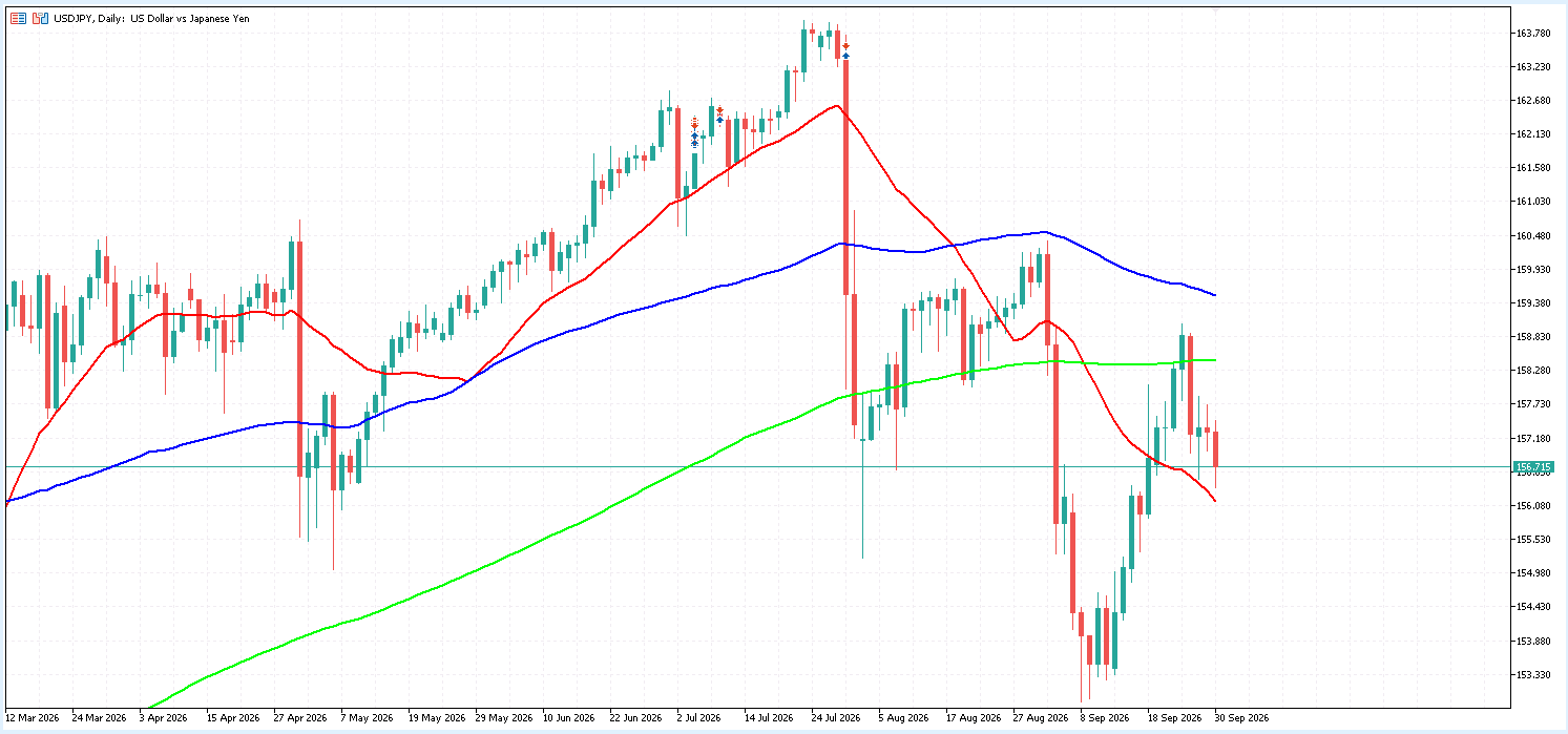 USD/JPY 日足チャート