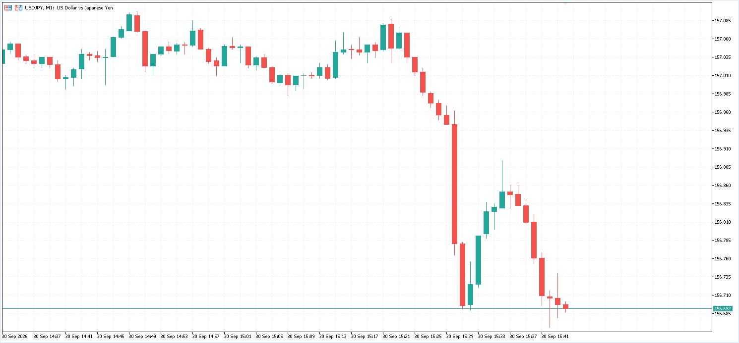 発表直後のドル円(USD/JPY)1分足の値動き