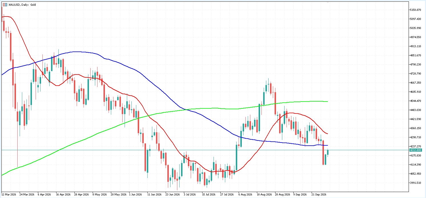 XAU/USD 日足チャート