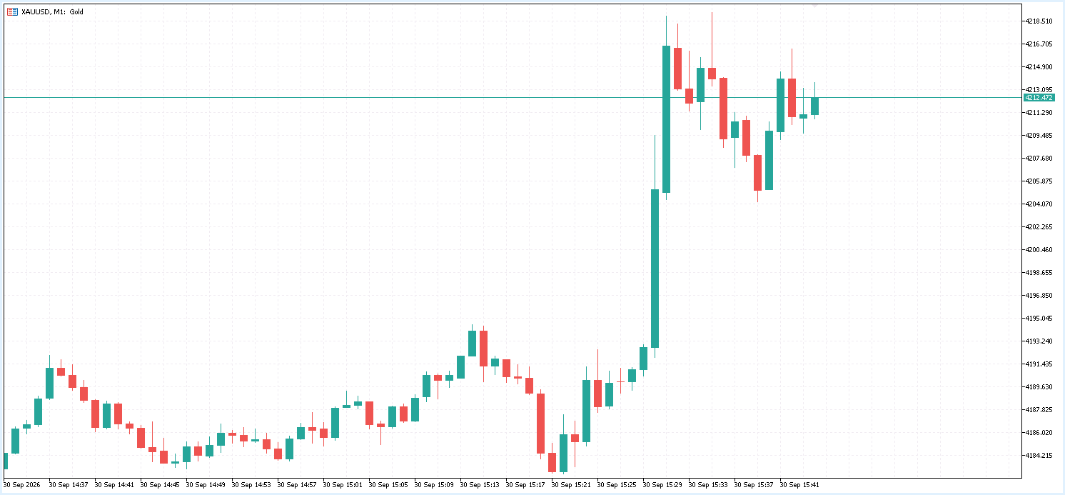 発表直後のゴールド(XAU/USD)1分足の値動き
