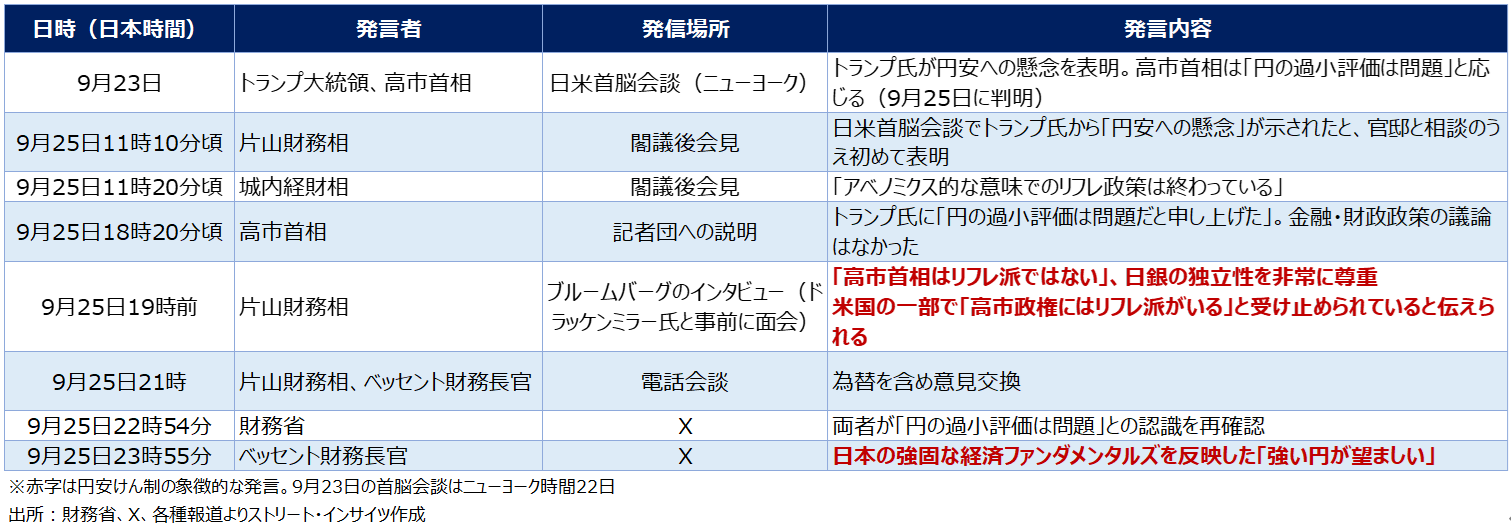 チャート:9月25日の高市政権とベッセント財務長官の発言内容
