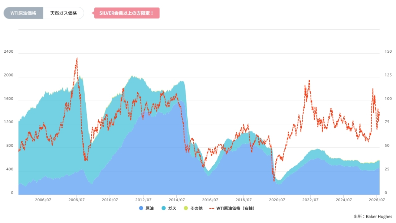 石油・天然ガス採掘装置(リグ)数の推移(週間)20260918