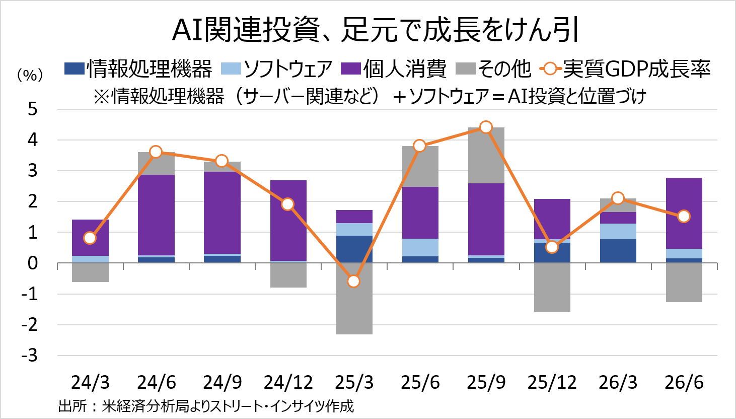 チャート:足元の実質GDP成長率寄与度、AIがけん引