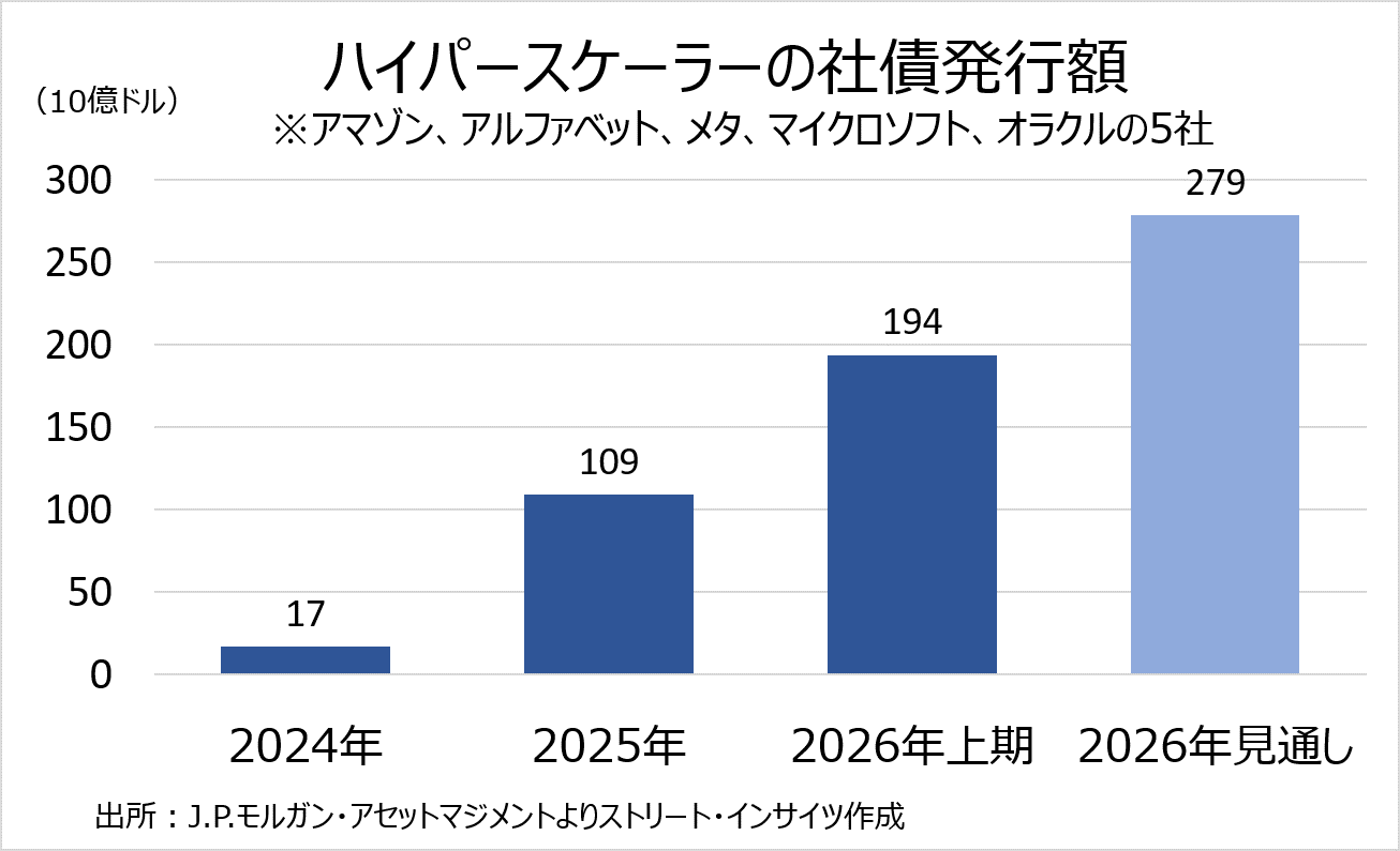 チャート:ハイパースケーラーの社債発行額