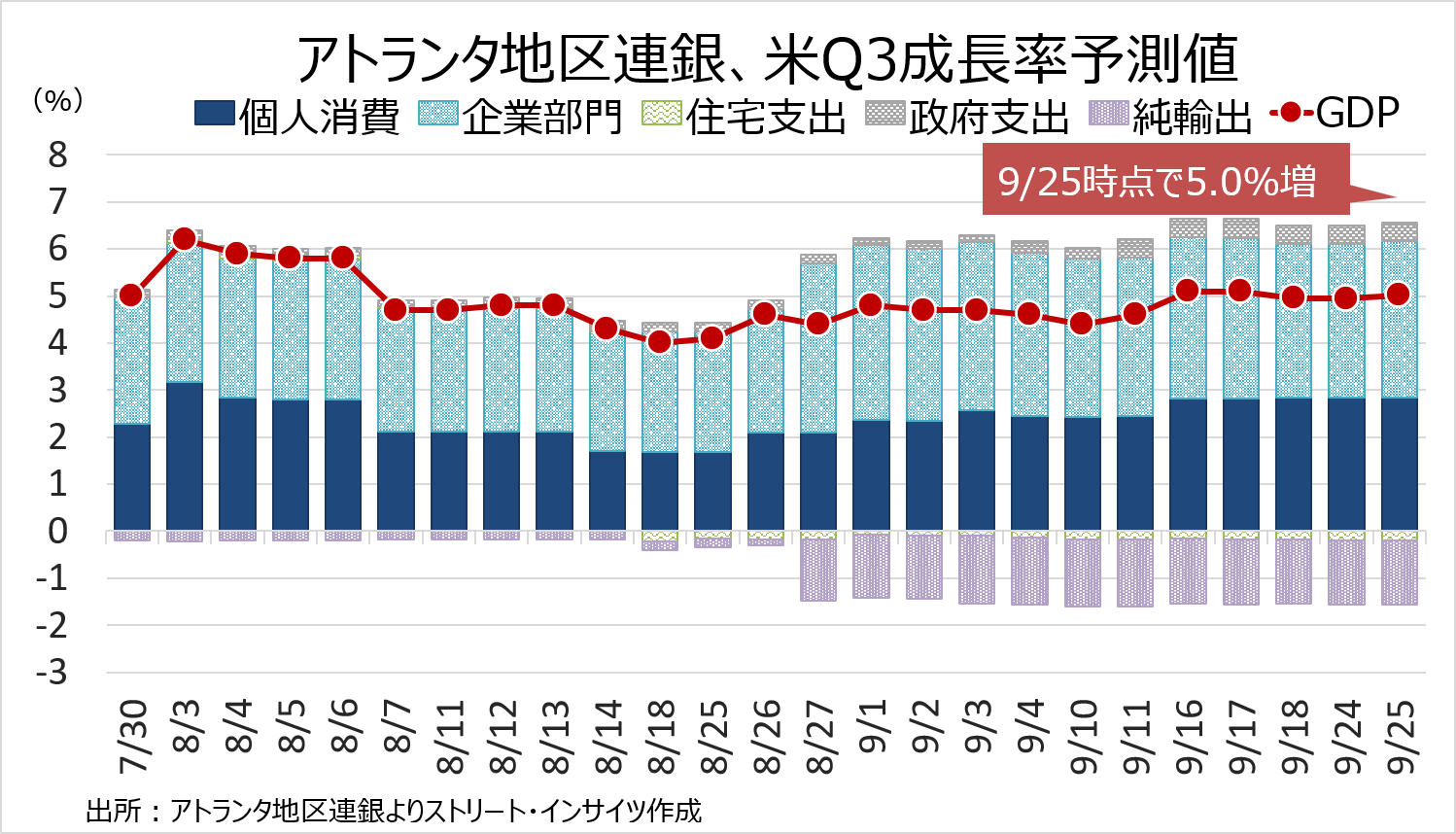 チャート:アトランタ連銀GDPナウ、米Q3実質GDP成長率の加速を予想
