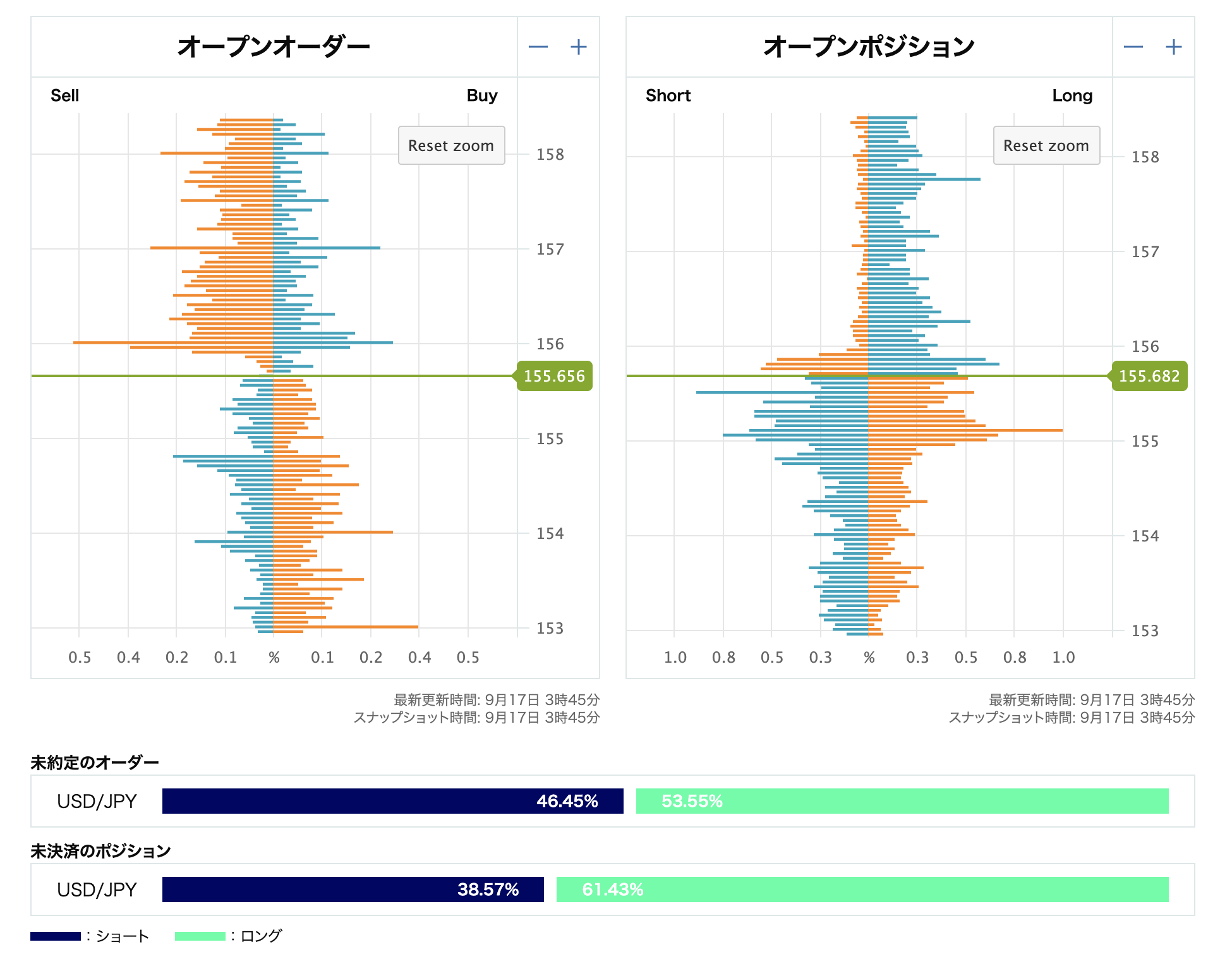 USD/JPYオープンオーダーとオープンポジション(FOMC後)