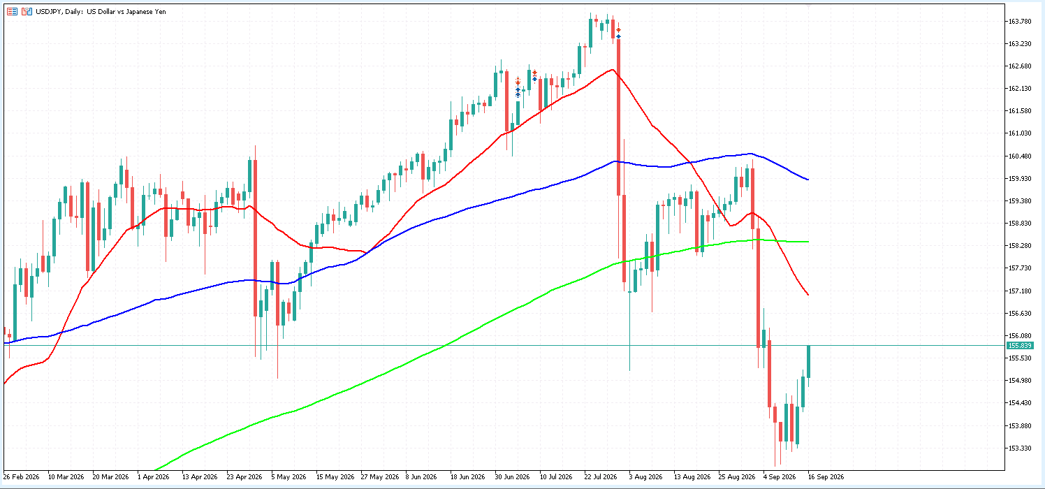 USD/JPY 日足チャート