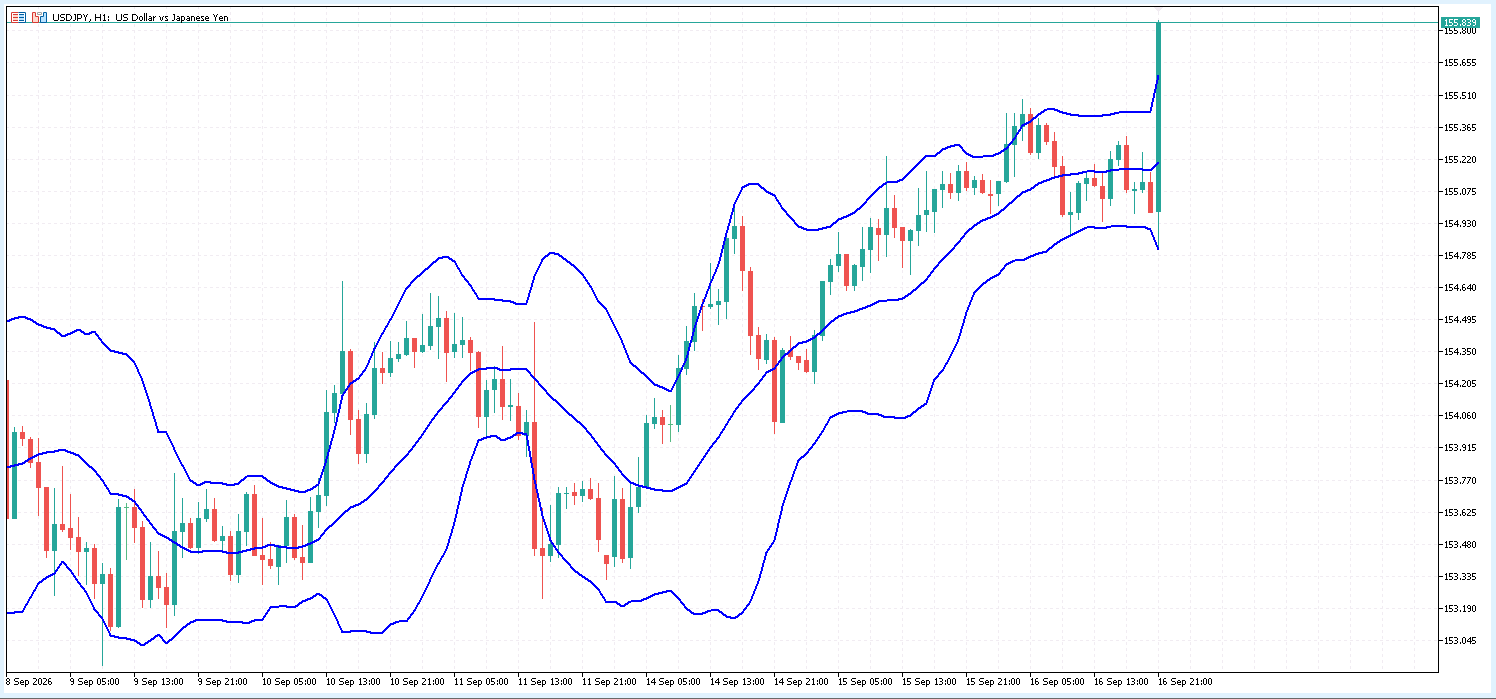USD/JPY 1時間足チャート